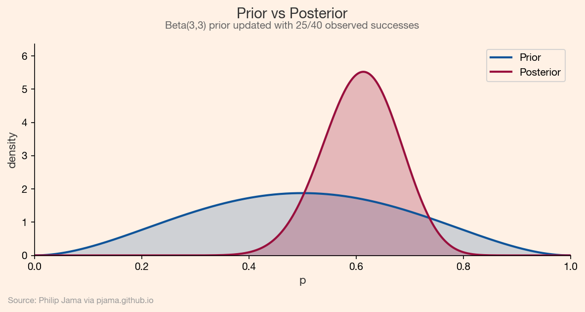 Prior vs posterior: the posterior is narrower and shifted, illustrating how data tightens the credible interval