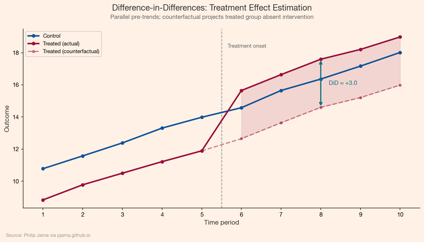 Difference-in-differences: treated and control trajectories with counterfactual