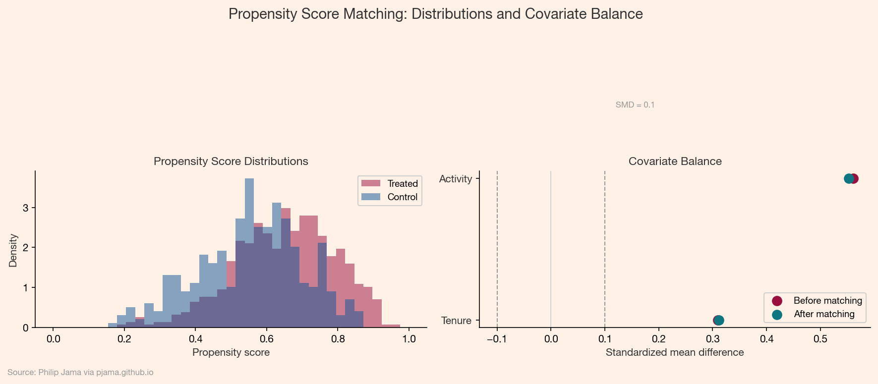 Propensity score distributions and covariate balance before and after matching