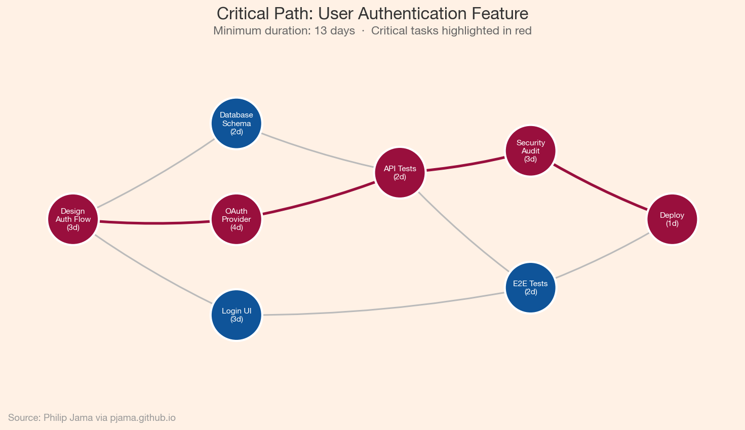 Dependency graph for a user authentication feature with the critical path (T1, T3, T5, T7, T8) highlighted in red and float values annotated on non-critical tasks