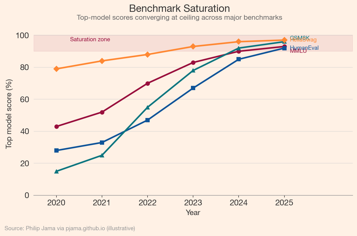 Top-model scores converging at ceiling across major benchmarks