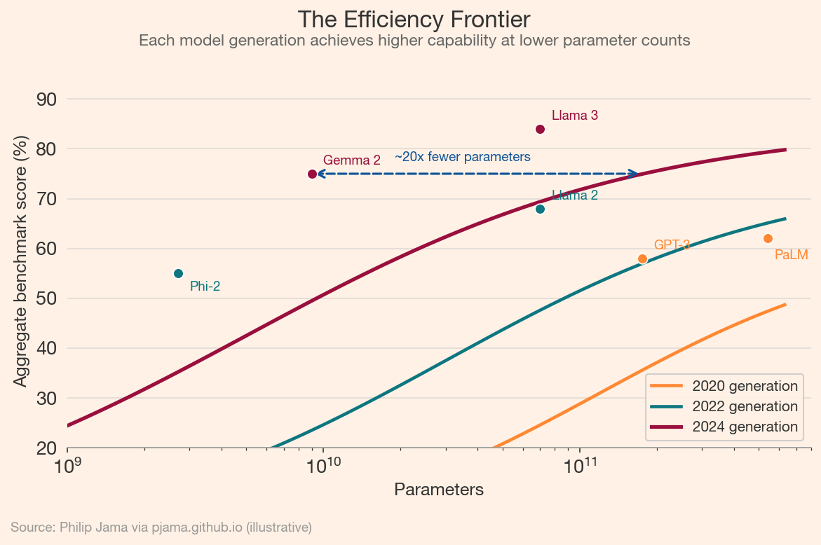 Each model generation achieves higher capability at lower parameter counts