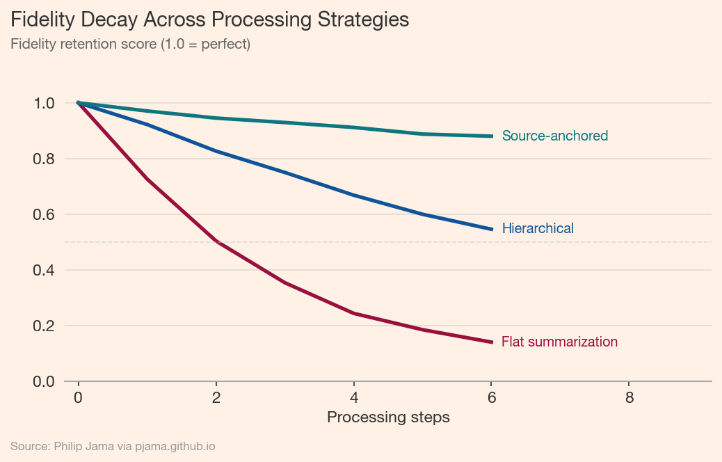 Fidelity retention curves for flat, hierarchical, and source-anchored processing strategies
