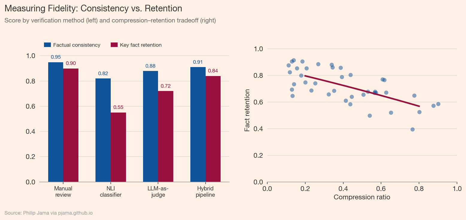 Two-panel figure comparing factual consistency vs. key fact retention across methods, and compression ratio vs. fact retention