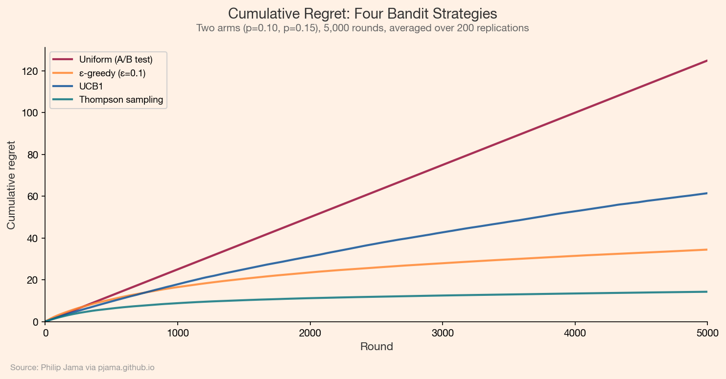 Cumulative regret curves showing Thompson sampling and UCB1 outperforming uniform allocation