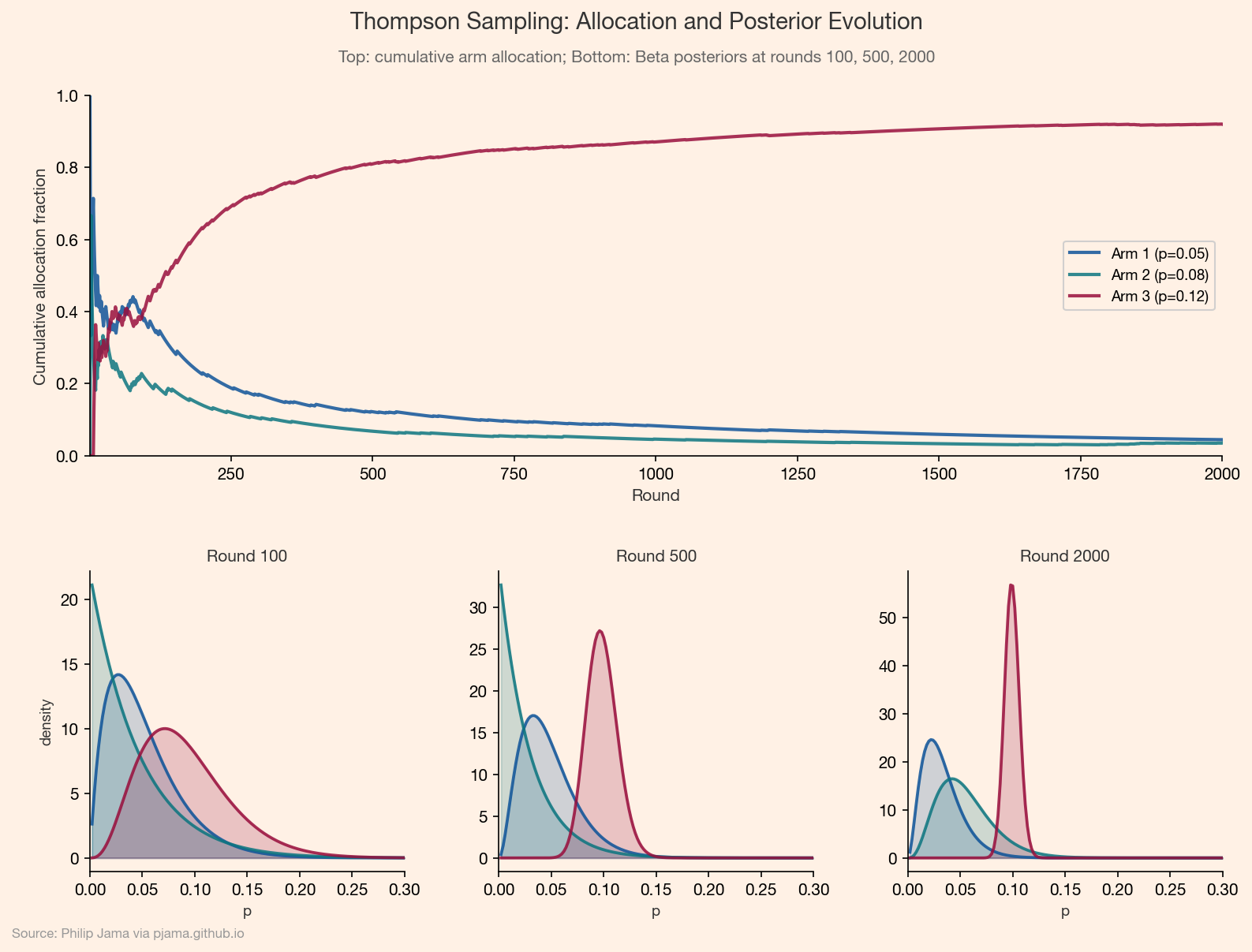 Thompson sampling allocation converging toward the best arm as posteriors narrow