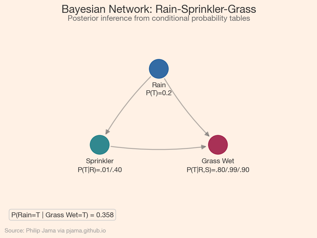 Bayesian network DAG with conditional probability annotations