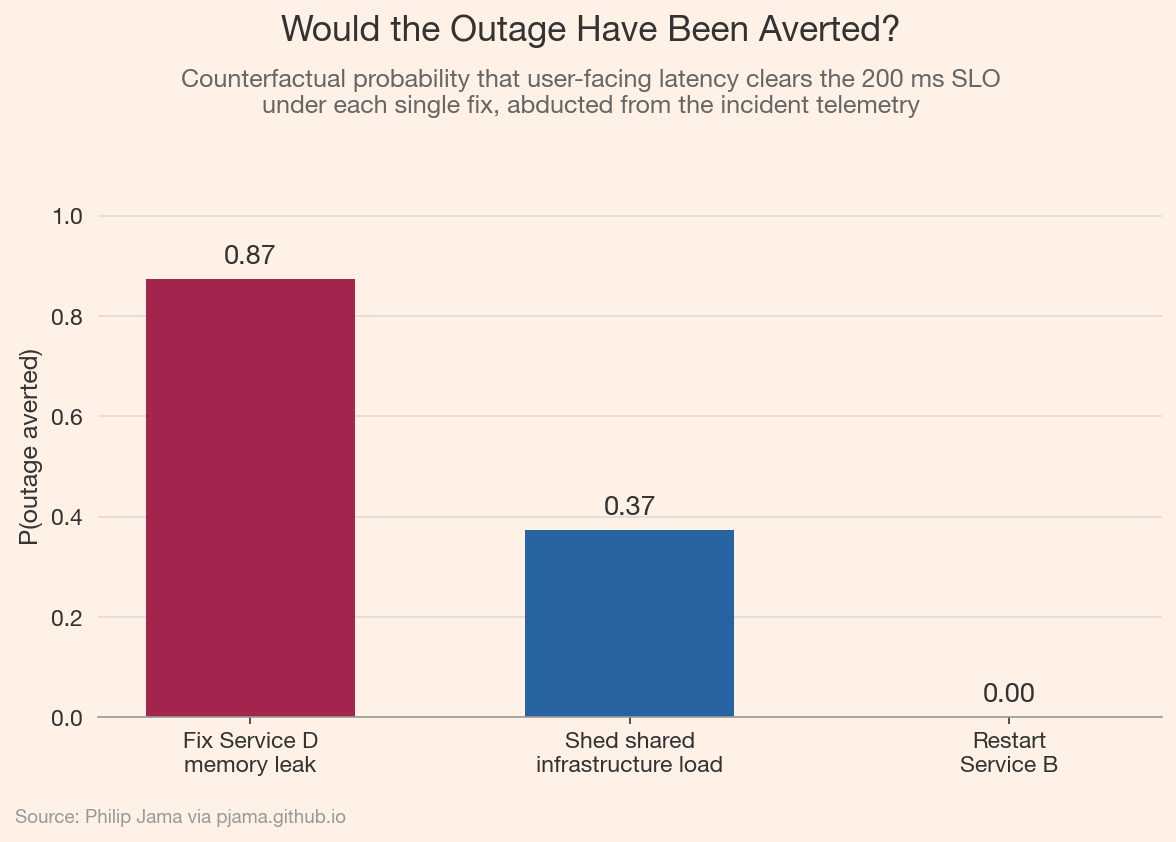 Counterfactual probability that the outage would have been averted under each candidate fix