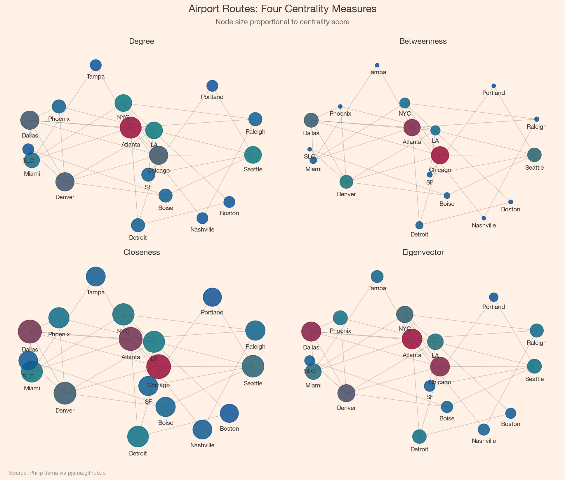 Airport route network with nodes sized by degree, betweenness, closeness, and eigenvector centrality