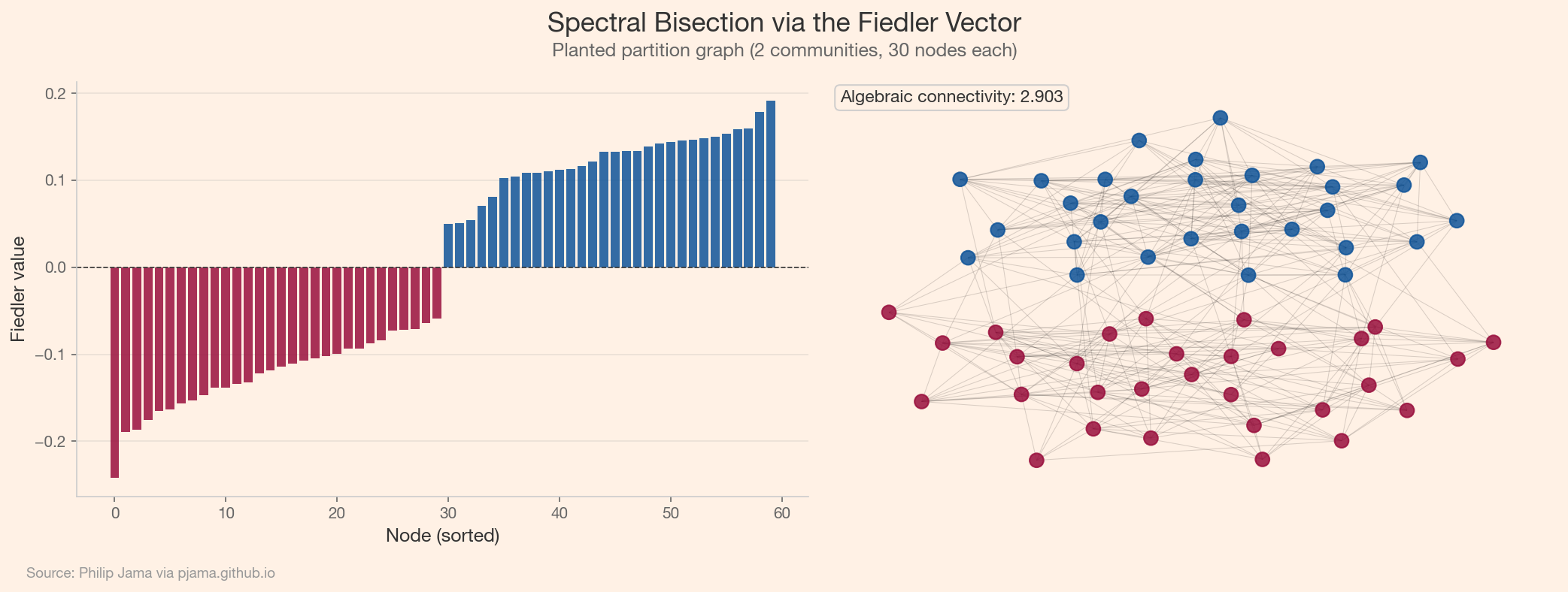 Graph colored by Fiedler vector sign showing spectral bisection