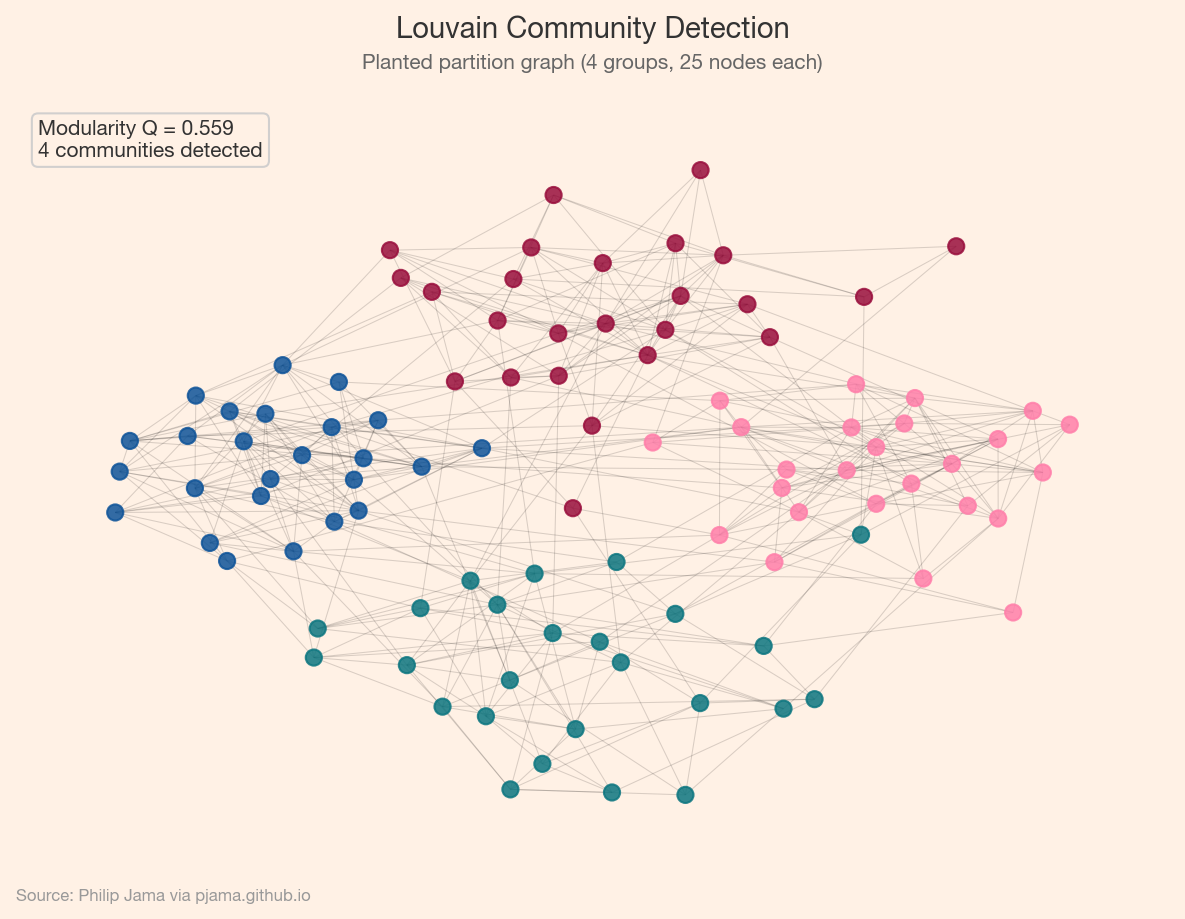 Planted partition graph with Louvain-detected communities colored