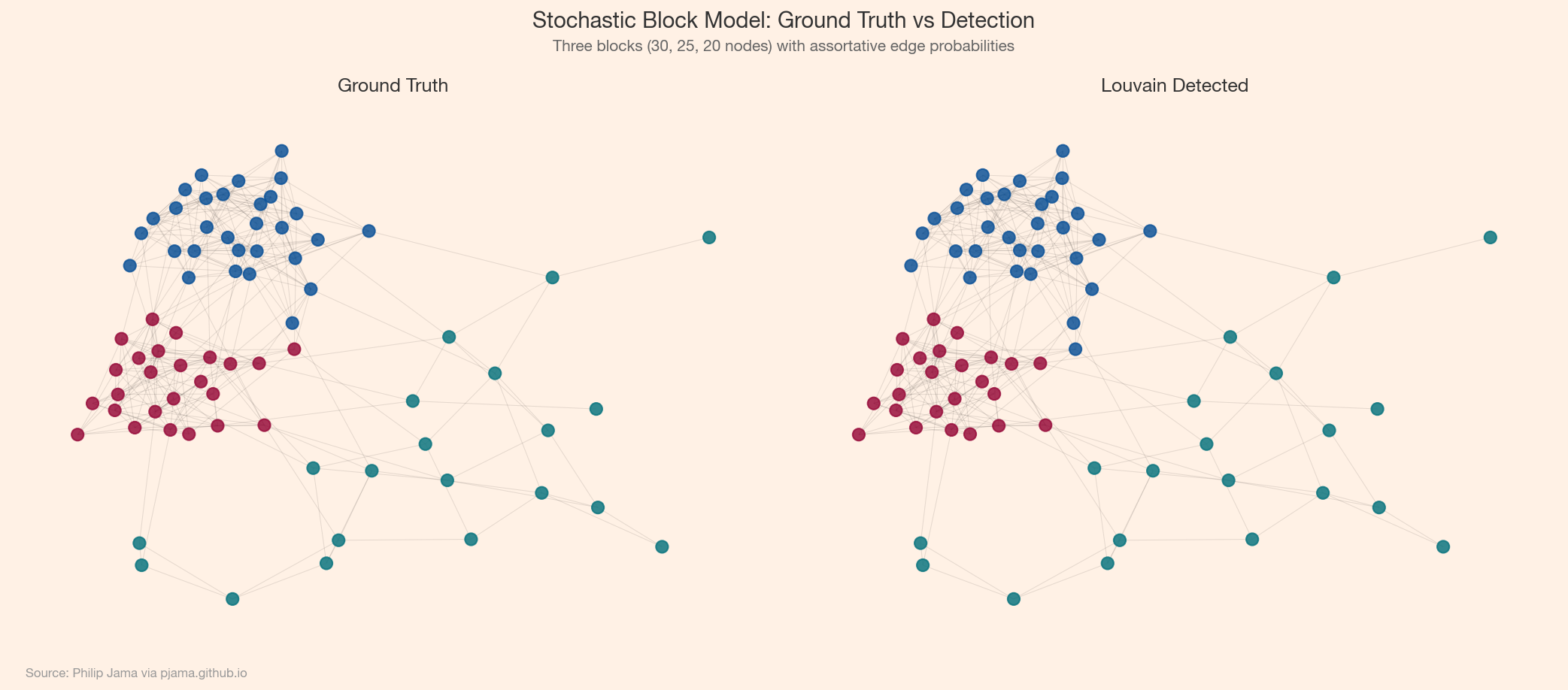 Stochastic block model: inferred vs. ground-truth communities