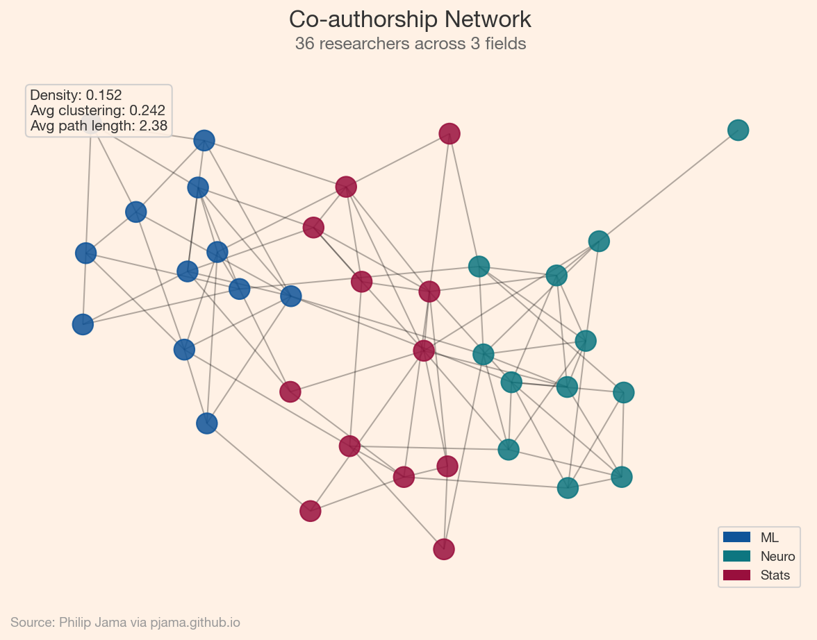 Co-authorship network colored by research field with metric annotations