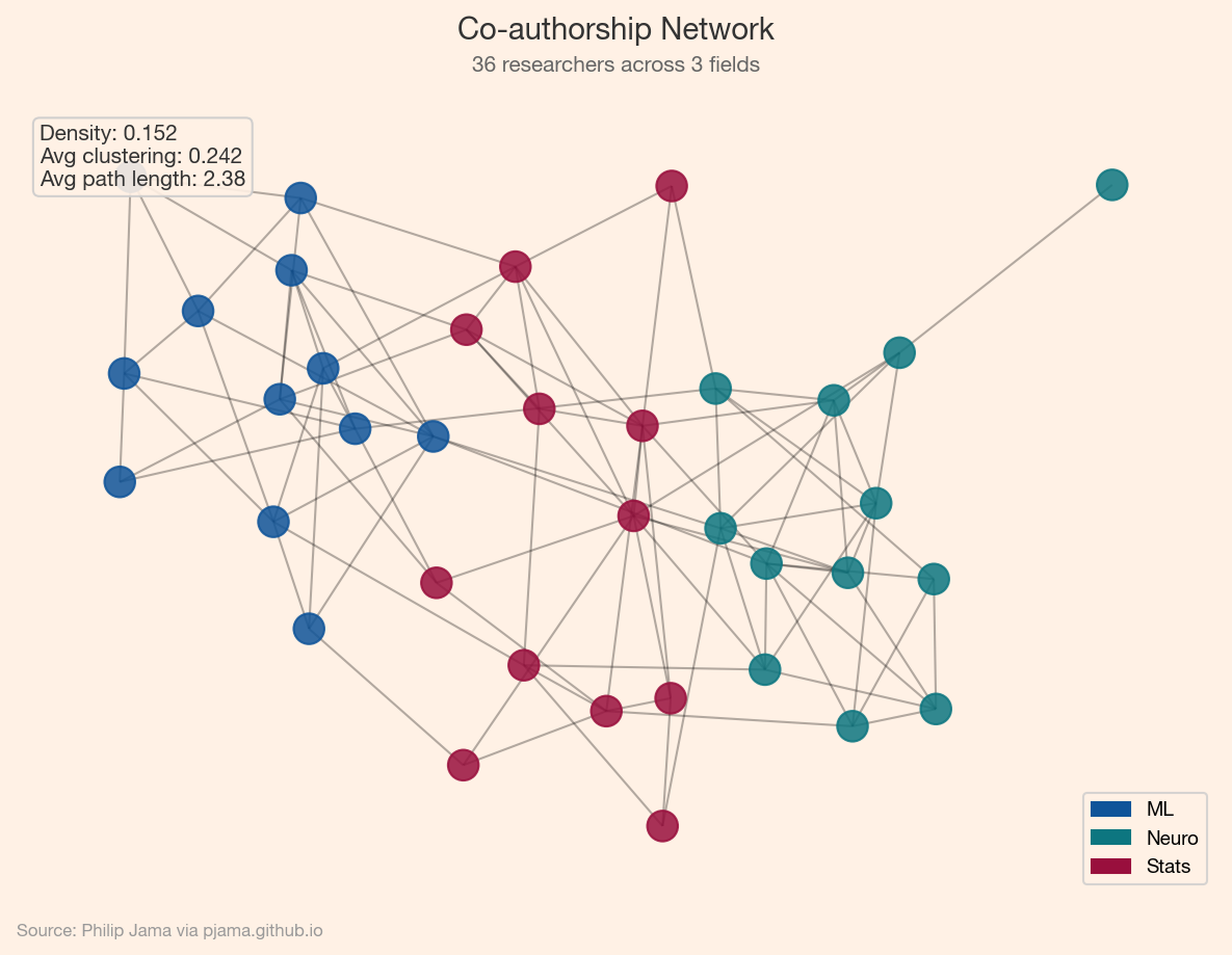 Co-authorship network colored by research field with metric annotations