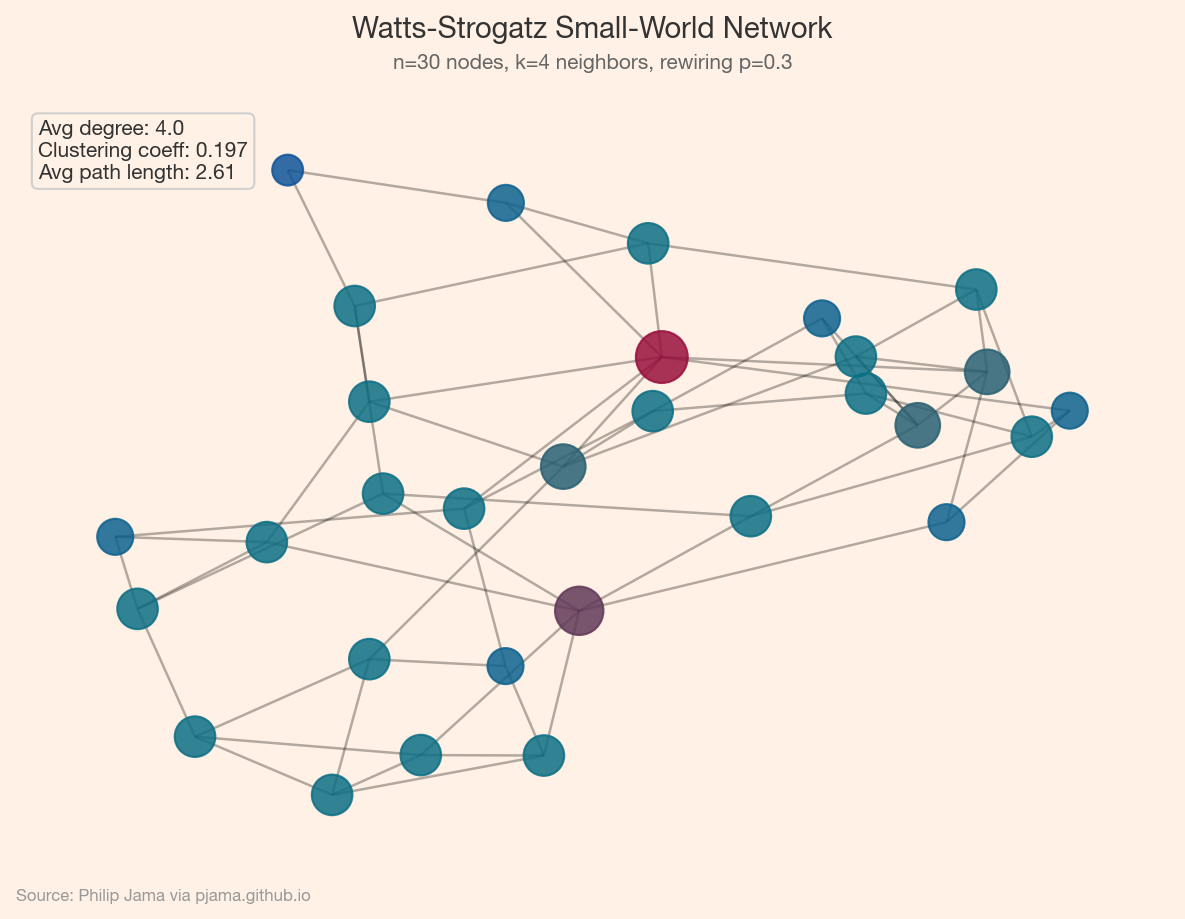 Small-world network with spring layout and annotated metrics