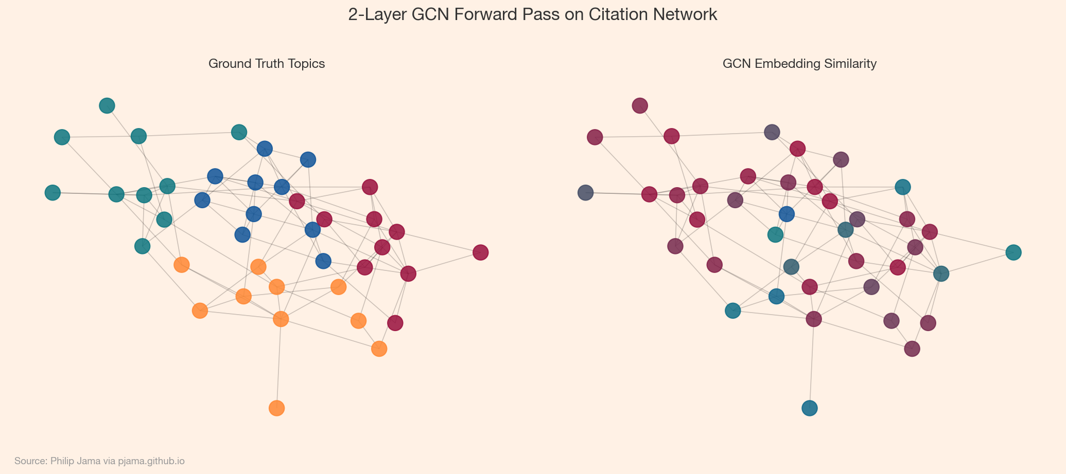 GCN forward pass on citation network: ground truth topics vs. learned embedding similarity