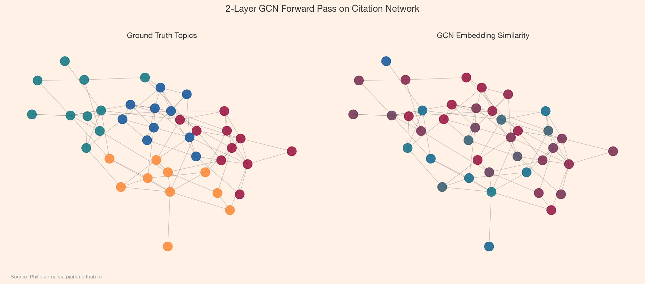 GCN forward pass on citation network: ground truth topics vs. learned embedding similarity