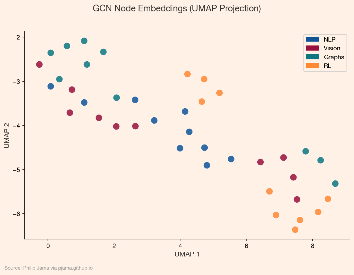 UMAP projection of GCN-learned node embeddings colored by research topic