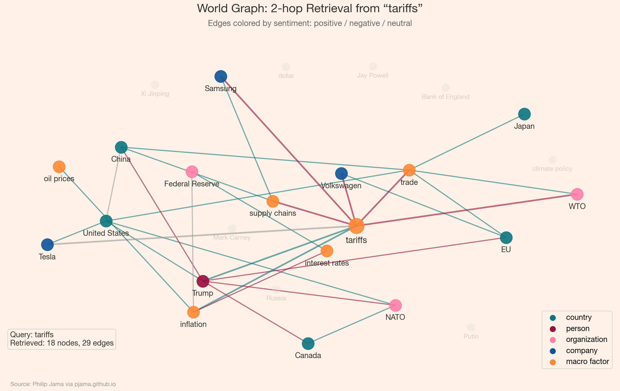 Geopolitical world graph with 2-hop retrieval subgraph highlighted around tariffs node