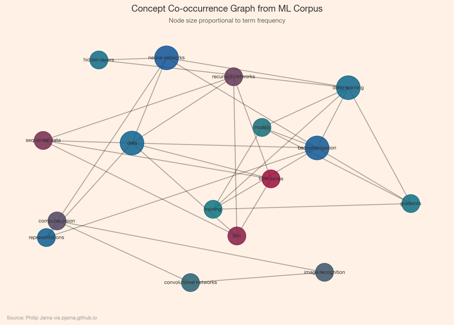 Co-occurrence knowledge graph extracted from text with sized nodes