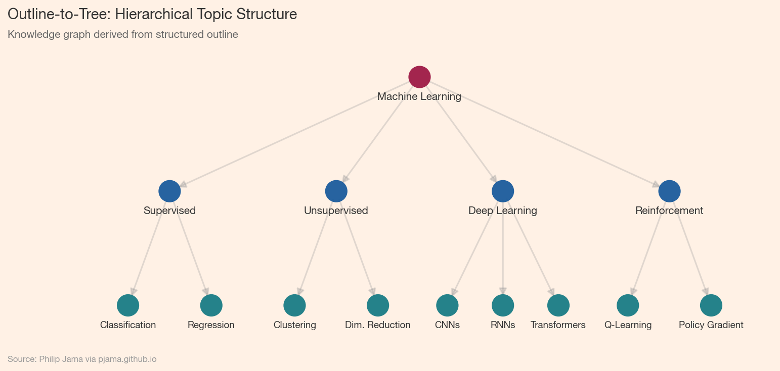 Hierarchical tree graph built from a structured outline
