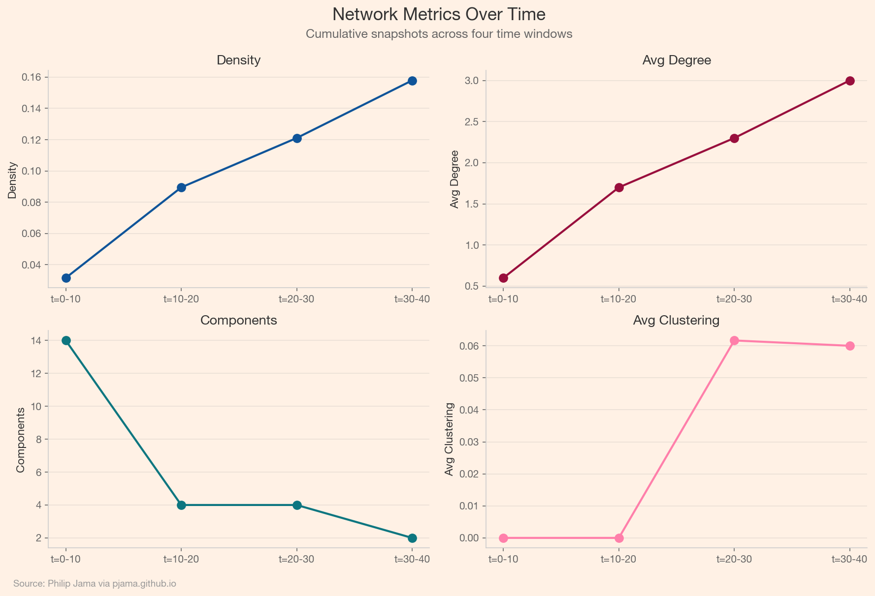Line charts showing network density, clustering, and components evolving over time