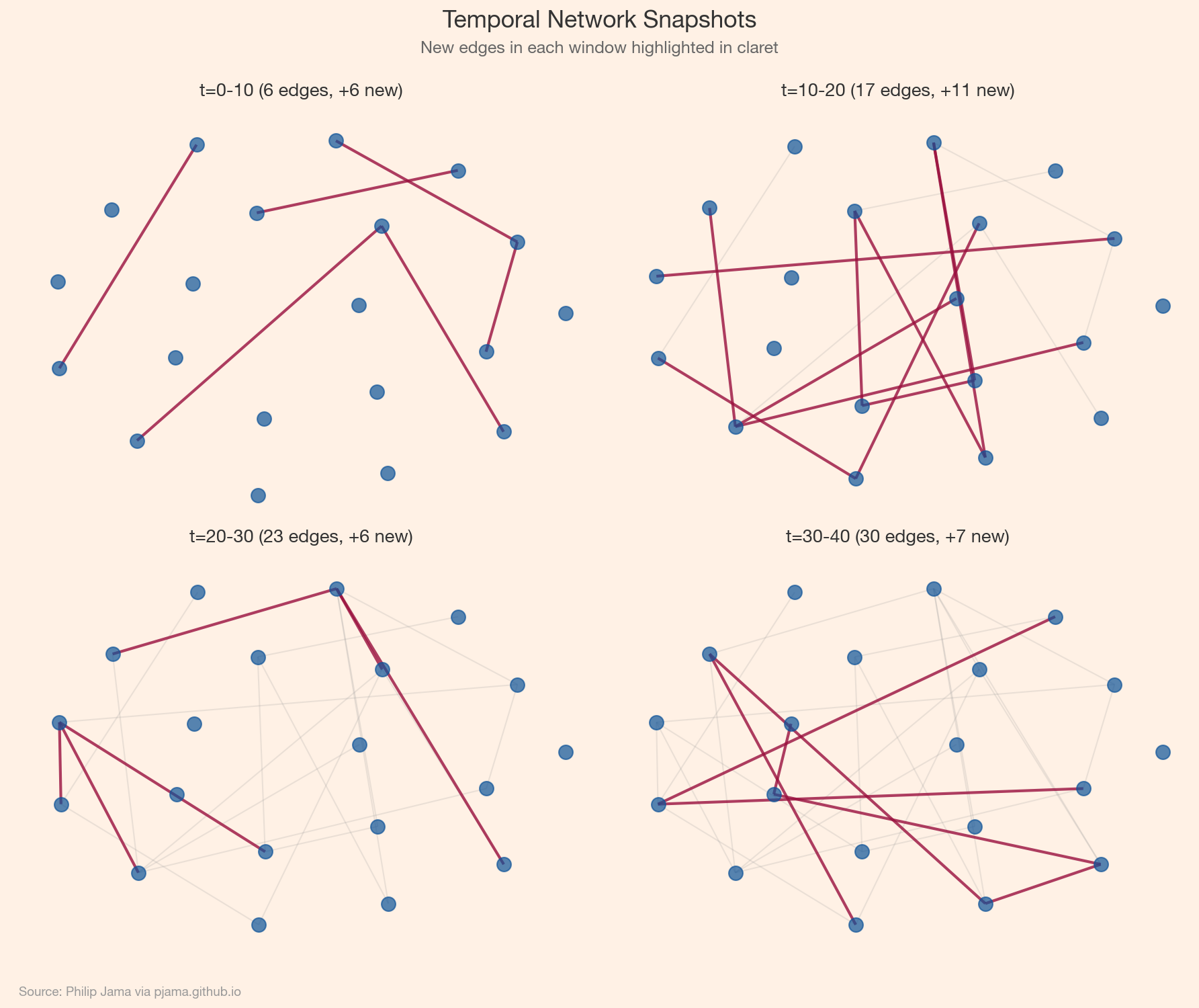 Four network snapshots showing evolution over time with highlighted new edges