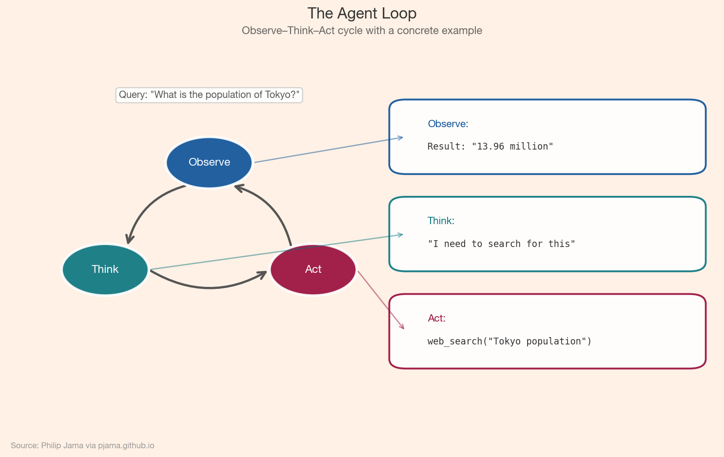 The observe-think-act agent cycle with a concrete example