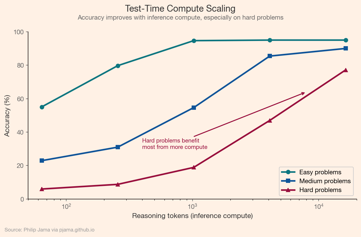 Accuracy improves with inference compute, especially on hard problems