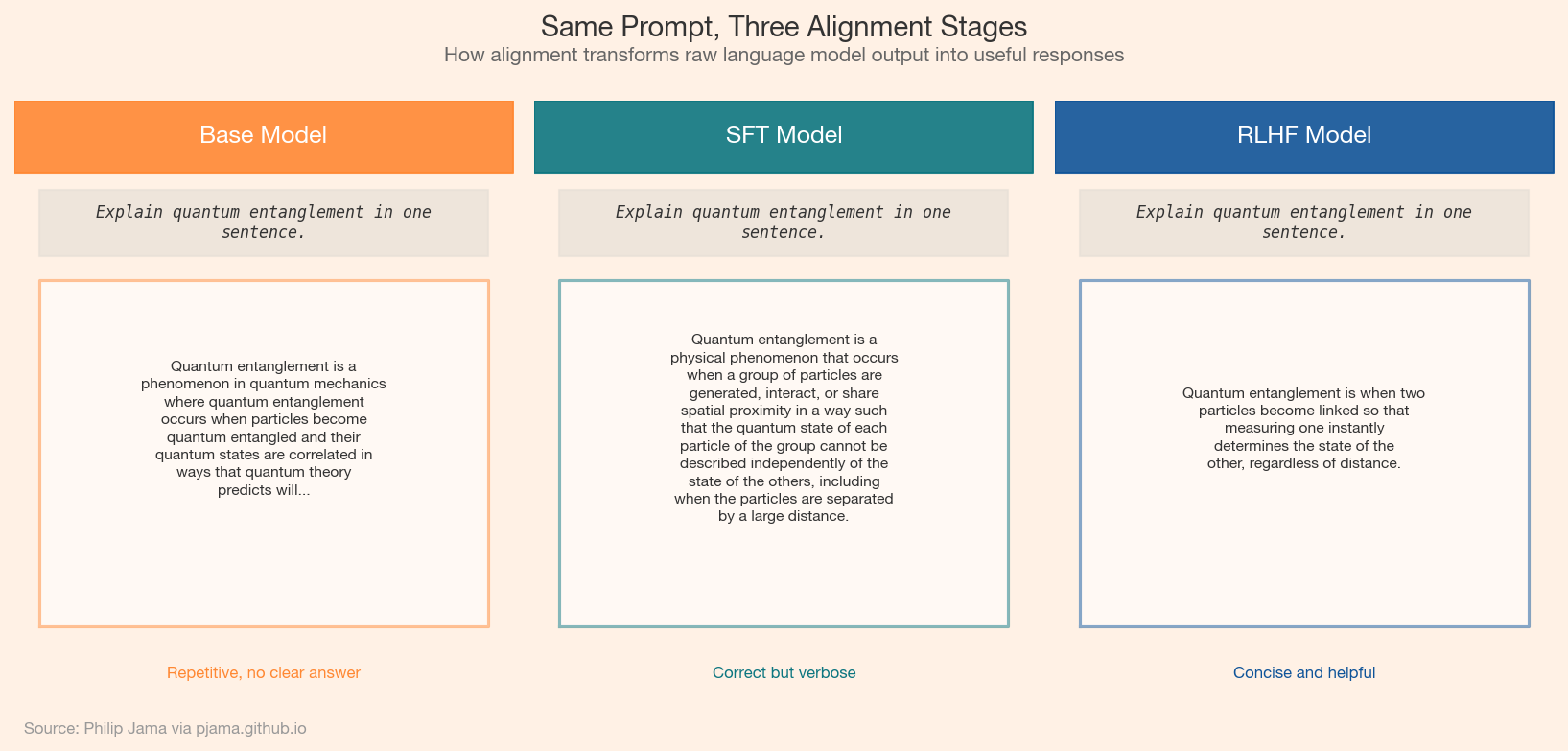 Same prompt answered by base, SFT, and RLHF models