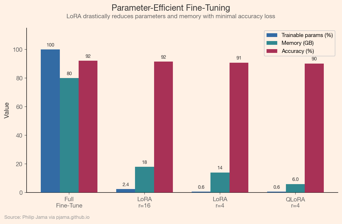 LoRA reduces trainable parameters and memory with minimal accuracy loss