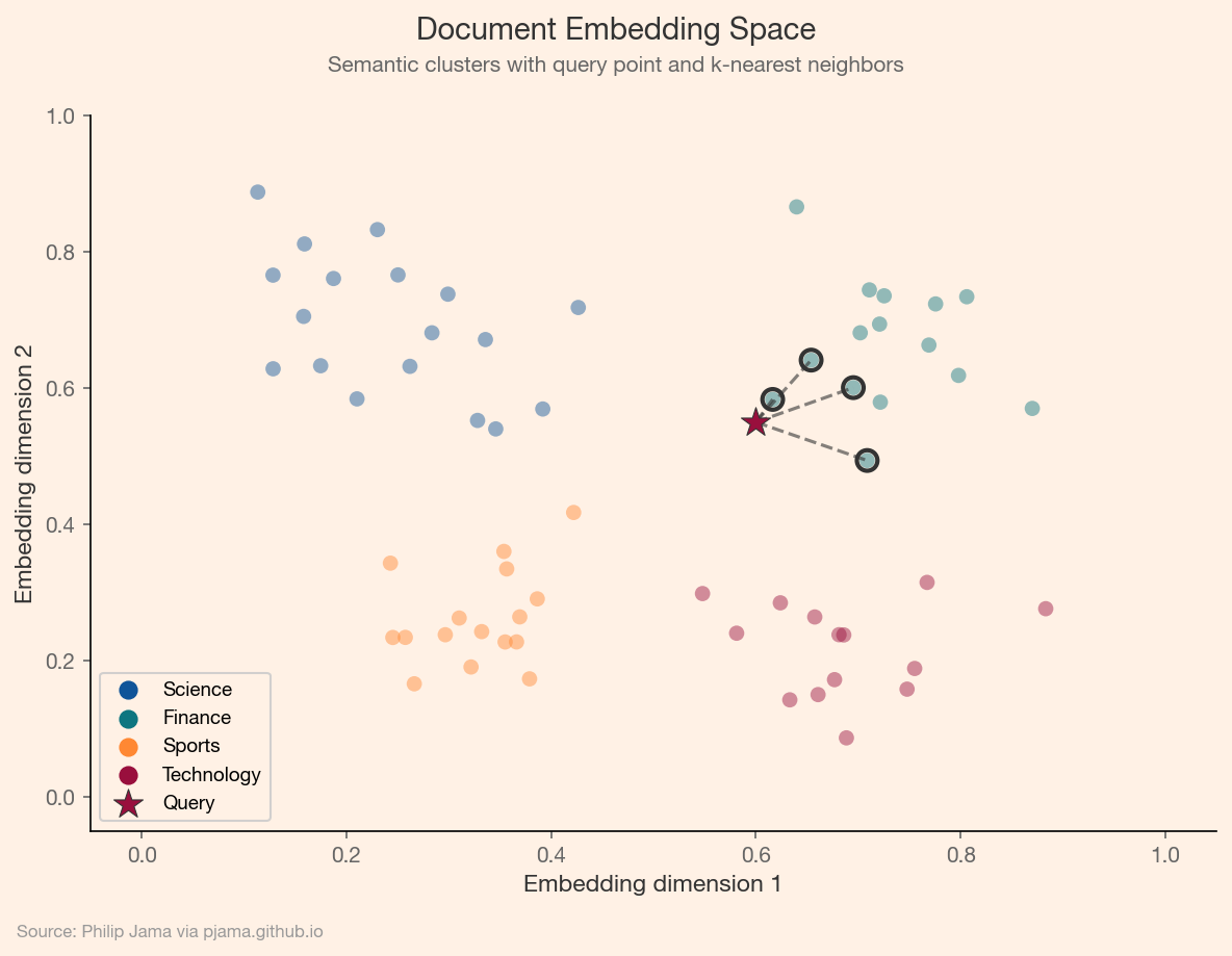 Document embeddings colored by topic with query and nearest neighbors