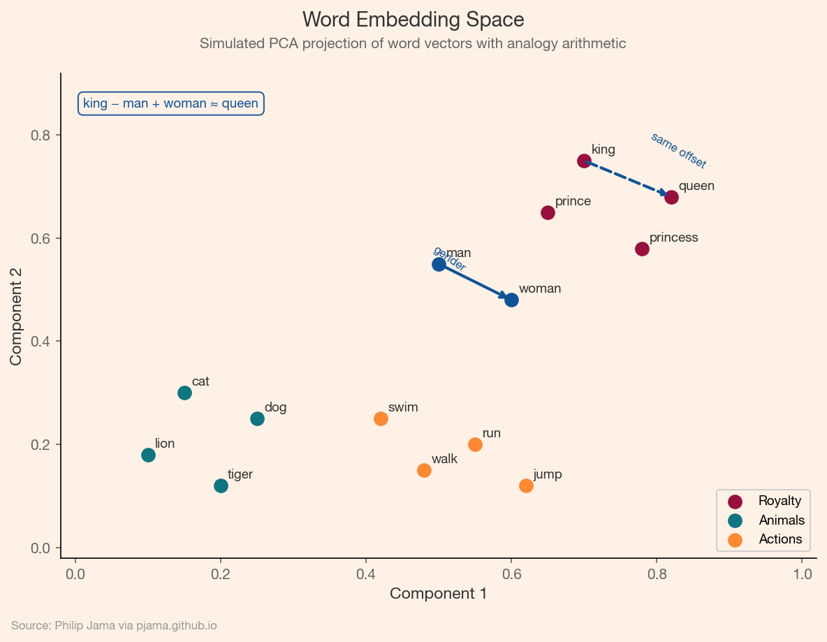 Word embedding space showing semantic clusters and the king–queen analogy