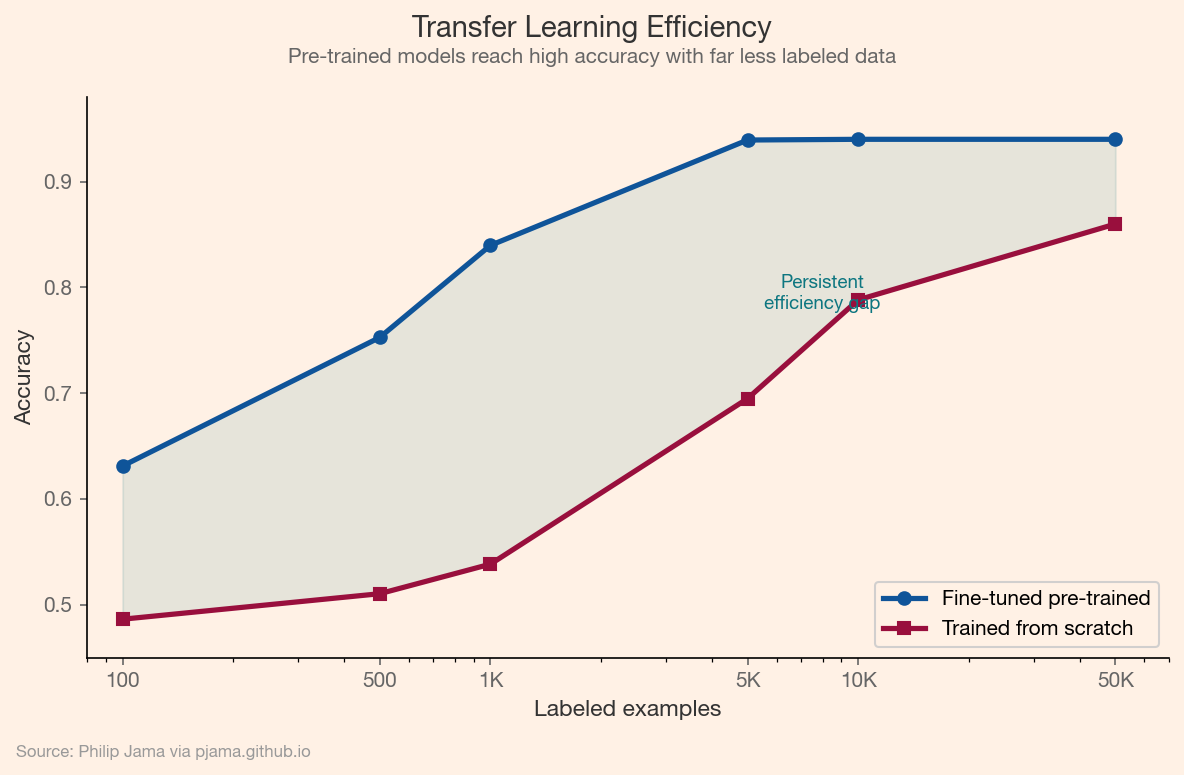 Pre-trained models reach high accuracy with far less labeled data