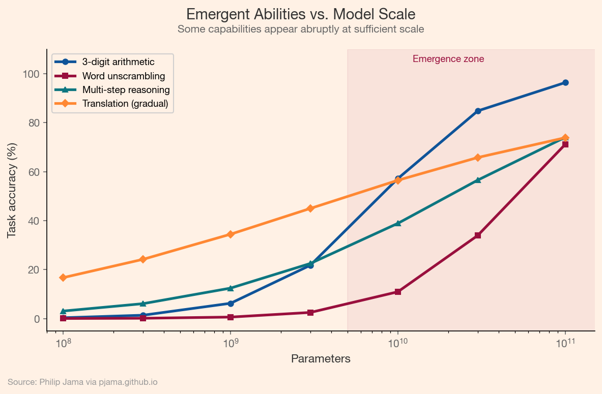 Task accuracy vs. model scale showing emergent capability jumps