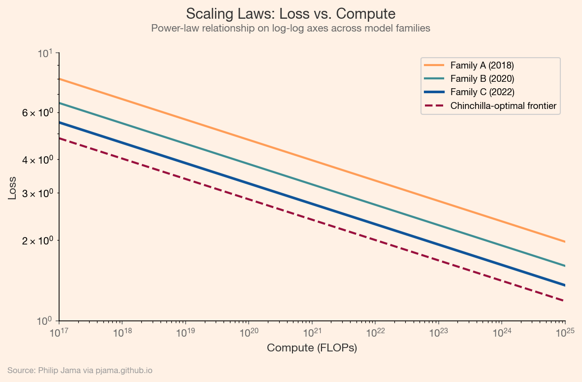 Language model loss follows a power law with compute