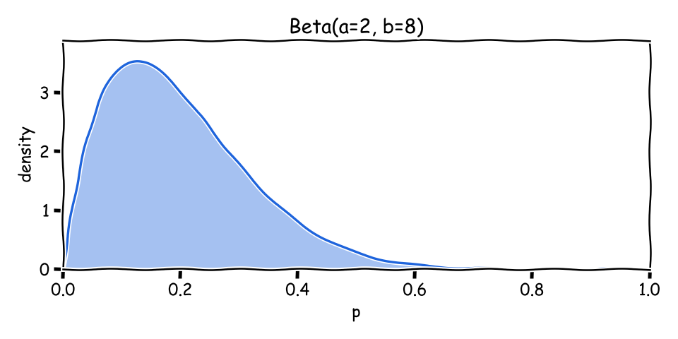 Beta(a=2, b=8) density on [0,1]