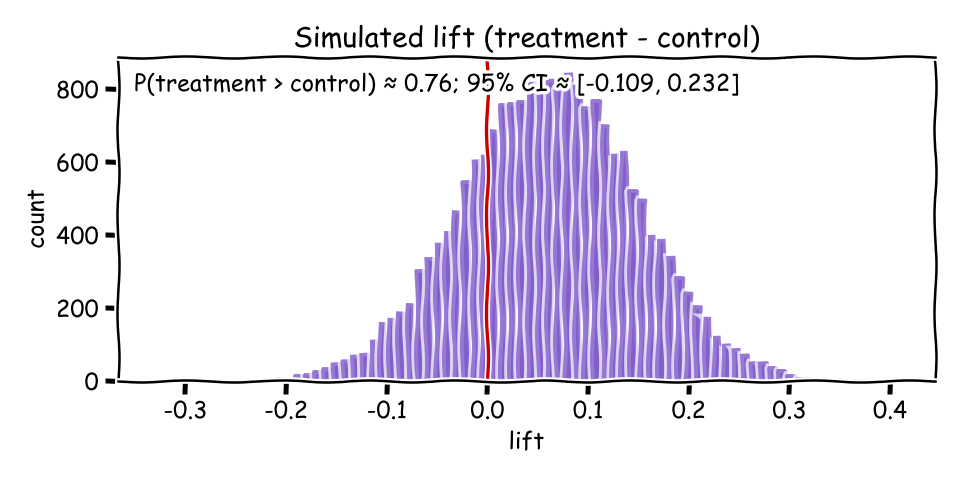 Histogram of simulated lift (treatment minus control)