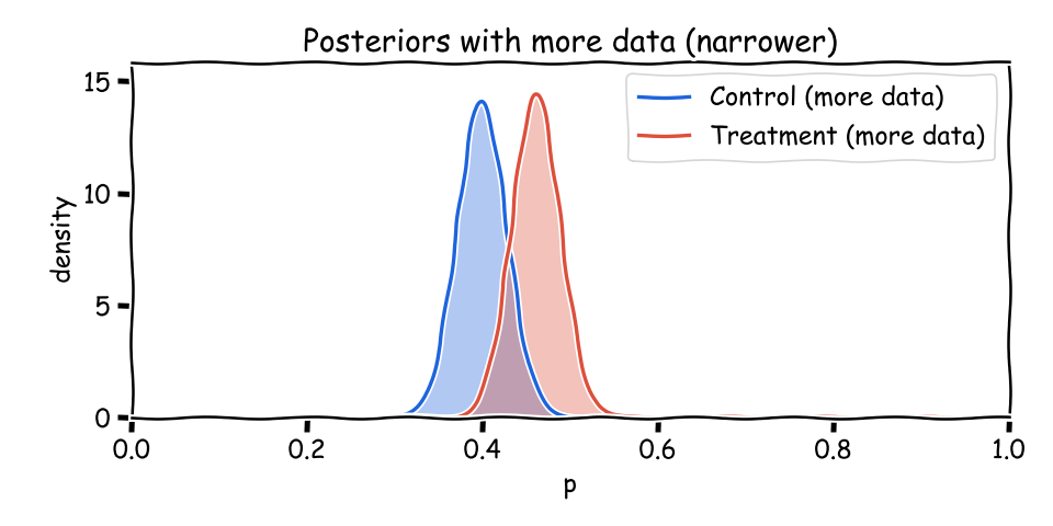 Posteriors become narrower with more data