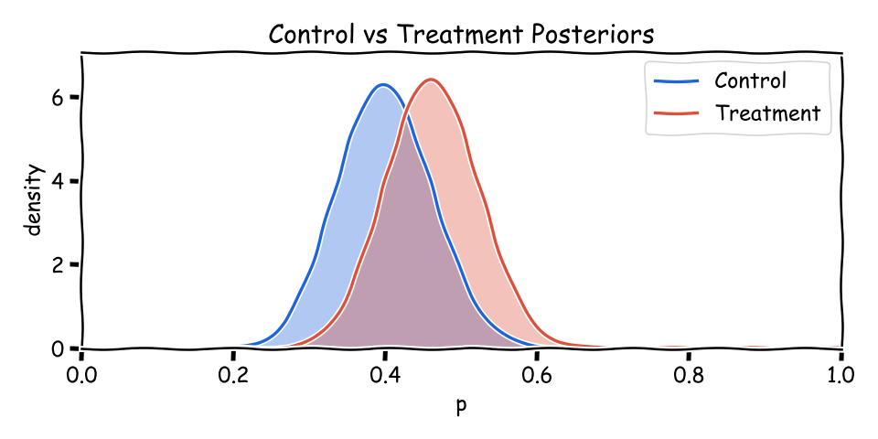 Overlapping posteriors for control and treatment