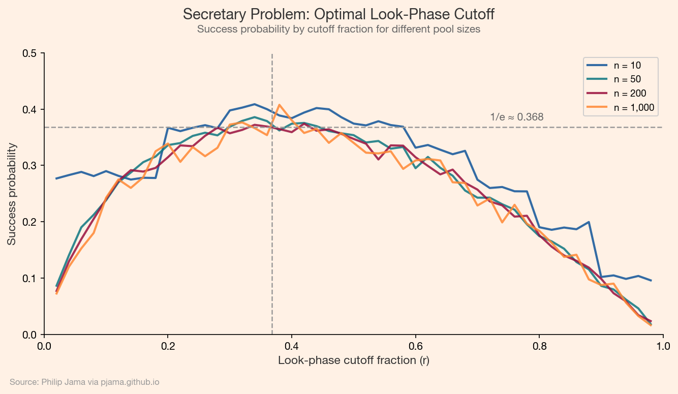 Success probability vs look-phase cutoff showing the 1/e optimum