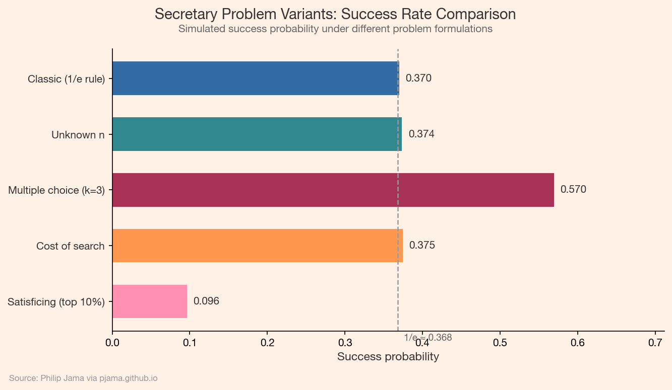 Comparison of success rates across secretary problem variants