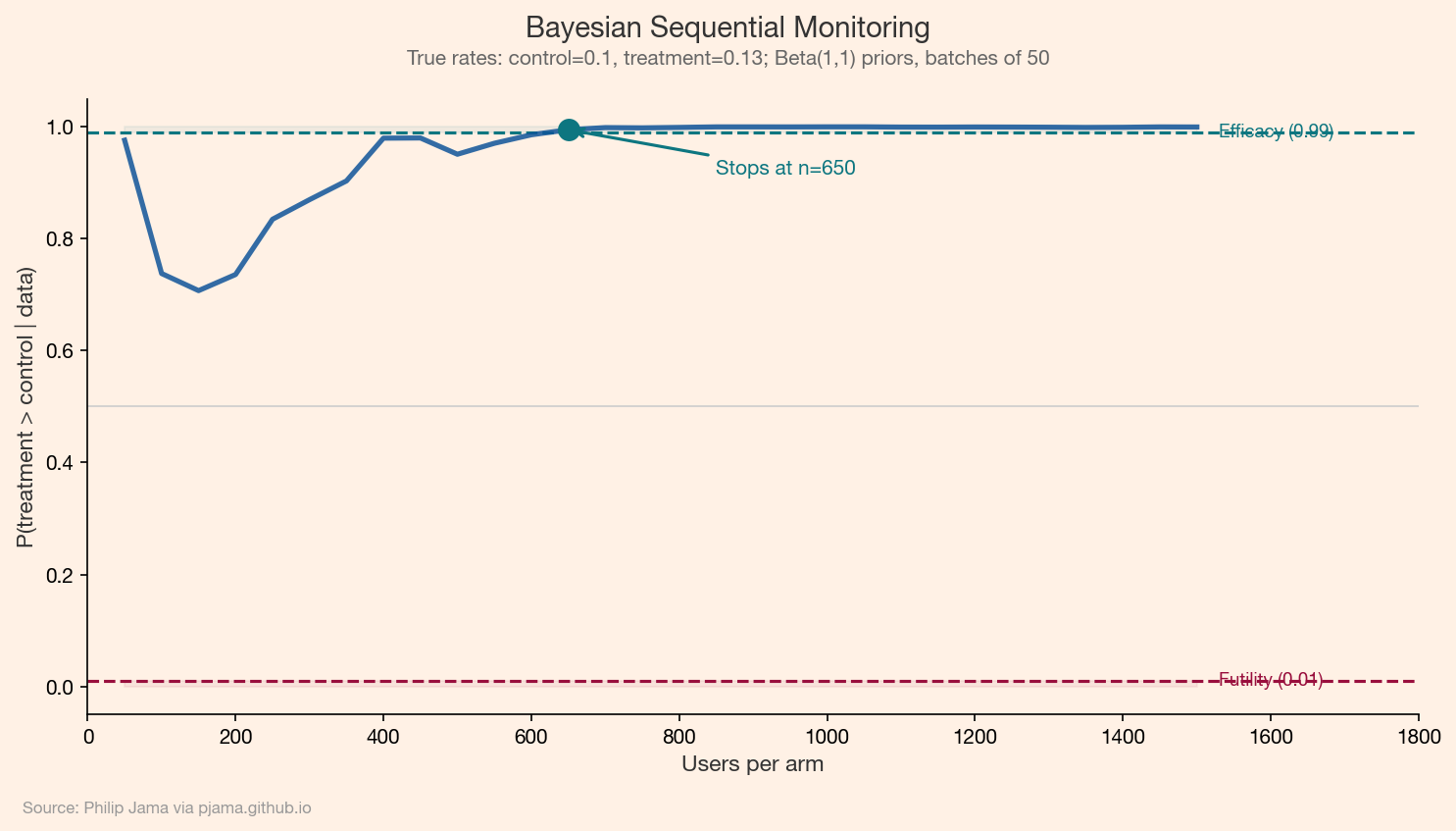 Posterior probability of treatment superiority over time with stopping boundaries