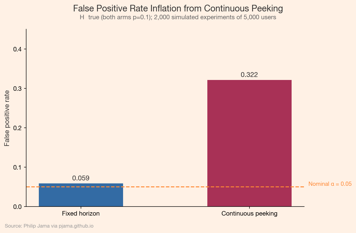 False positive rate inflation from continuous peeking compared to fixed-horizon analysis