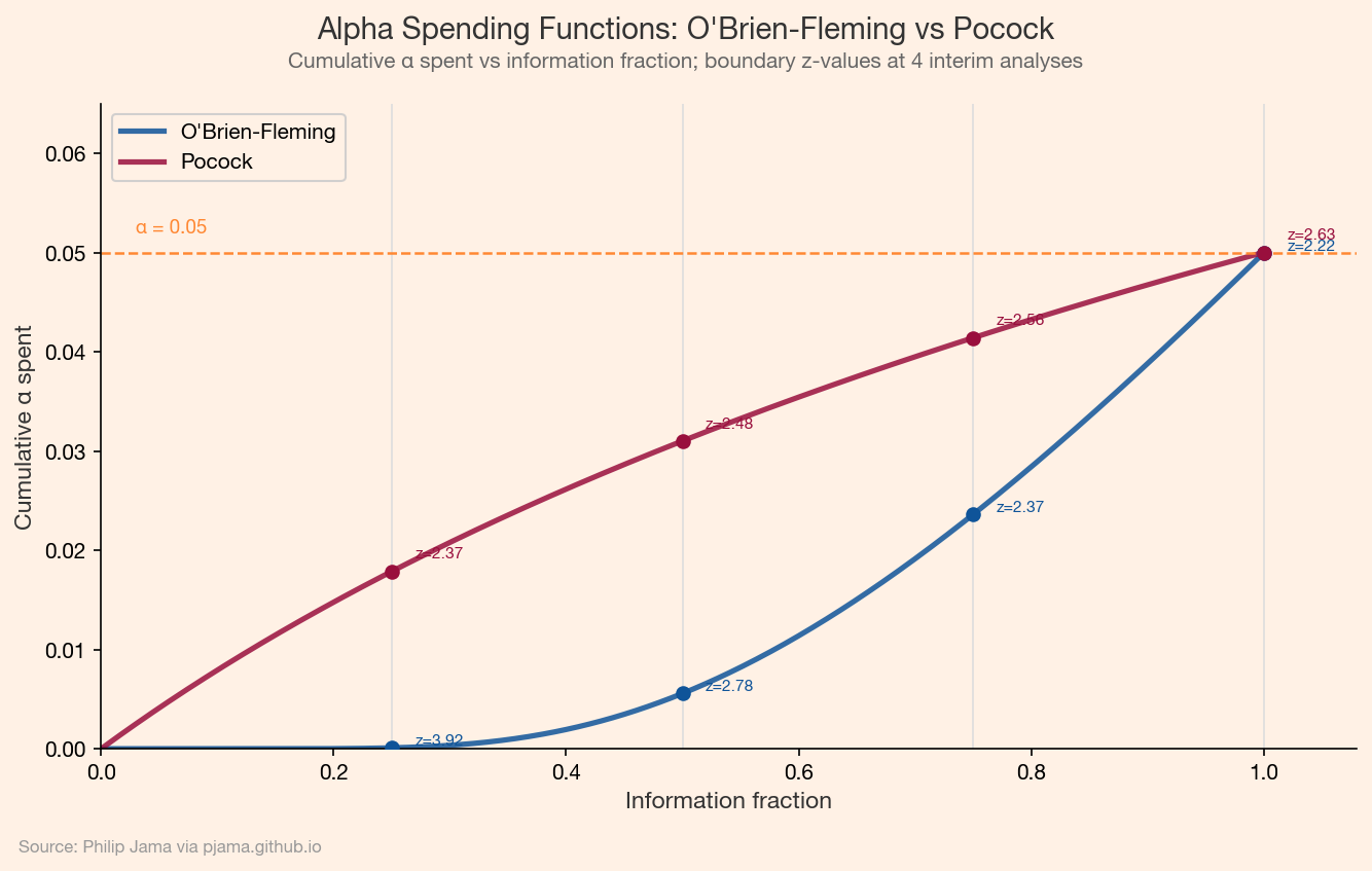 O'Brien-Fleming and Pocock alpha spending functions with boundary annotations