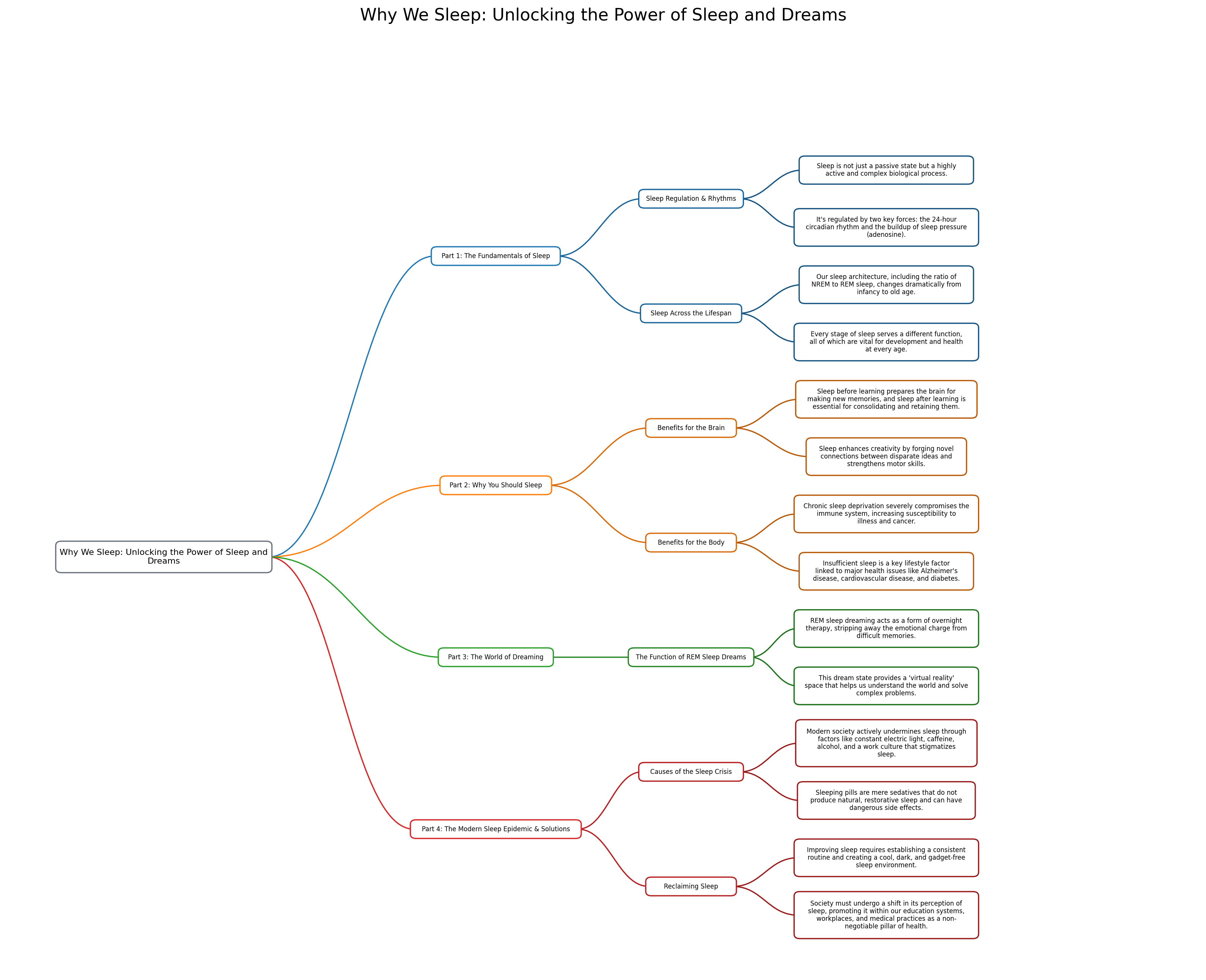 why-we-sleep-unlocking-the-power-of-sleep-and-dreams