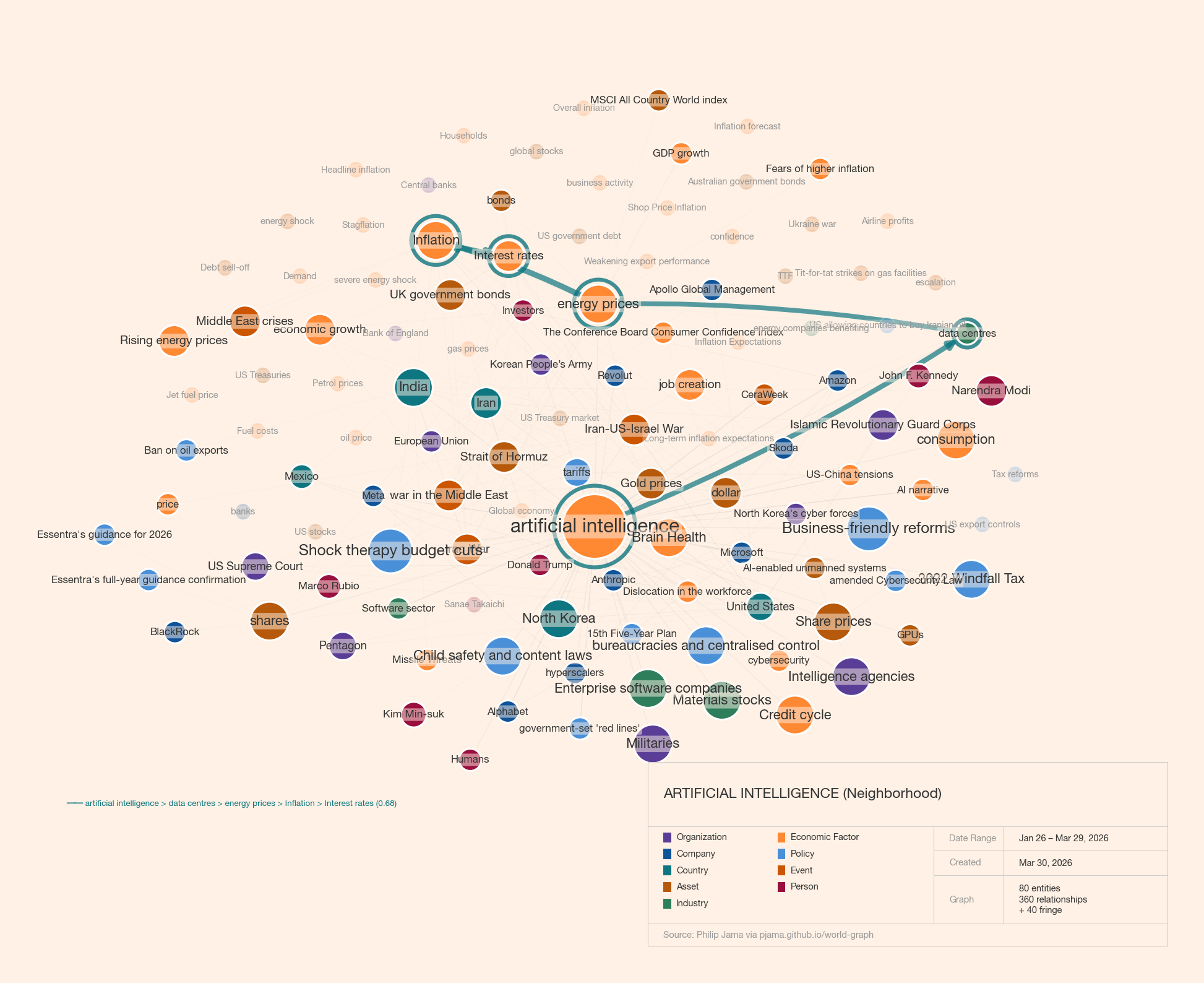Artificial Intelligence — Ego Graph
