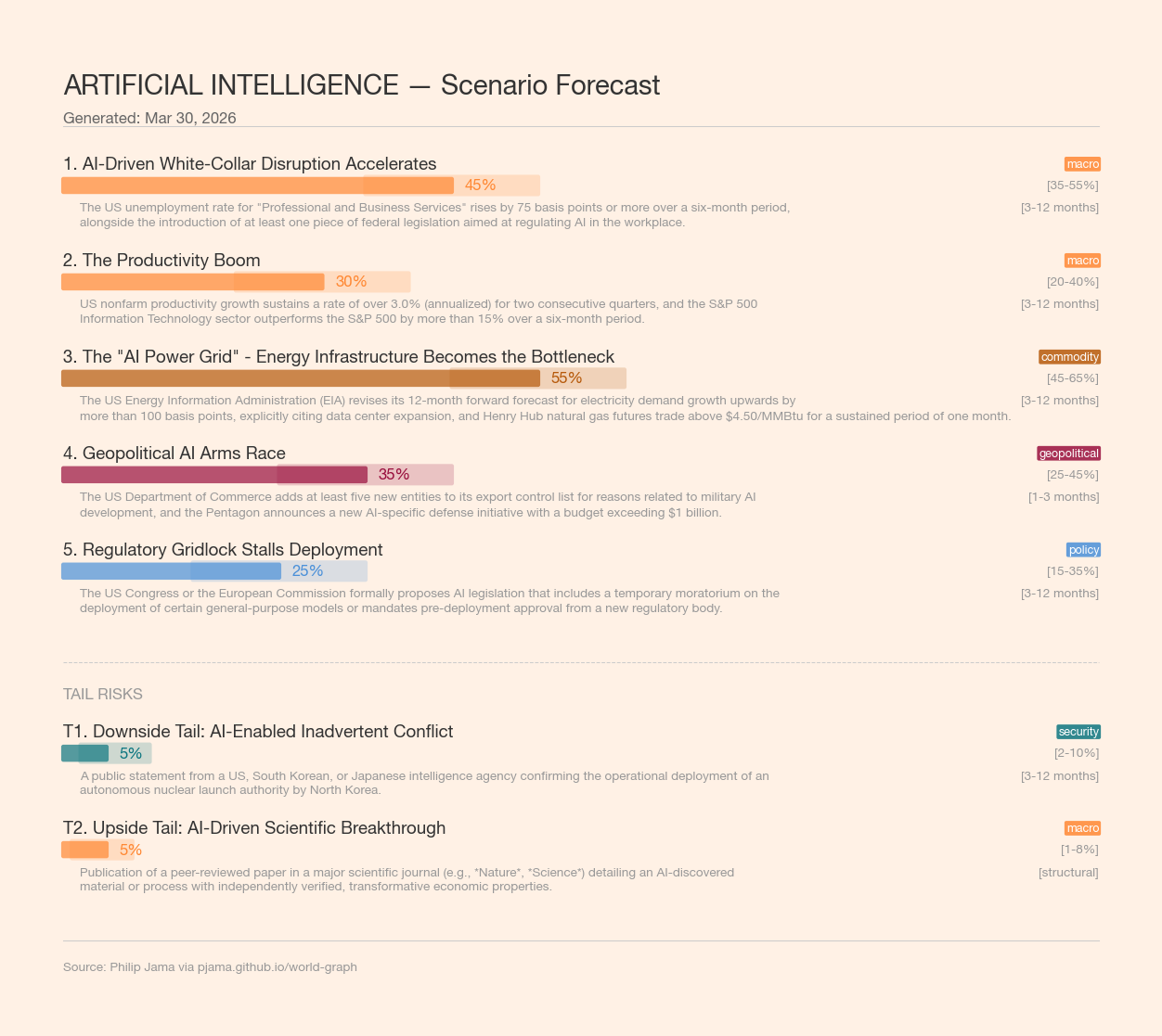 Scenario Forecast — Artificial Intelligence