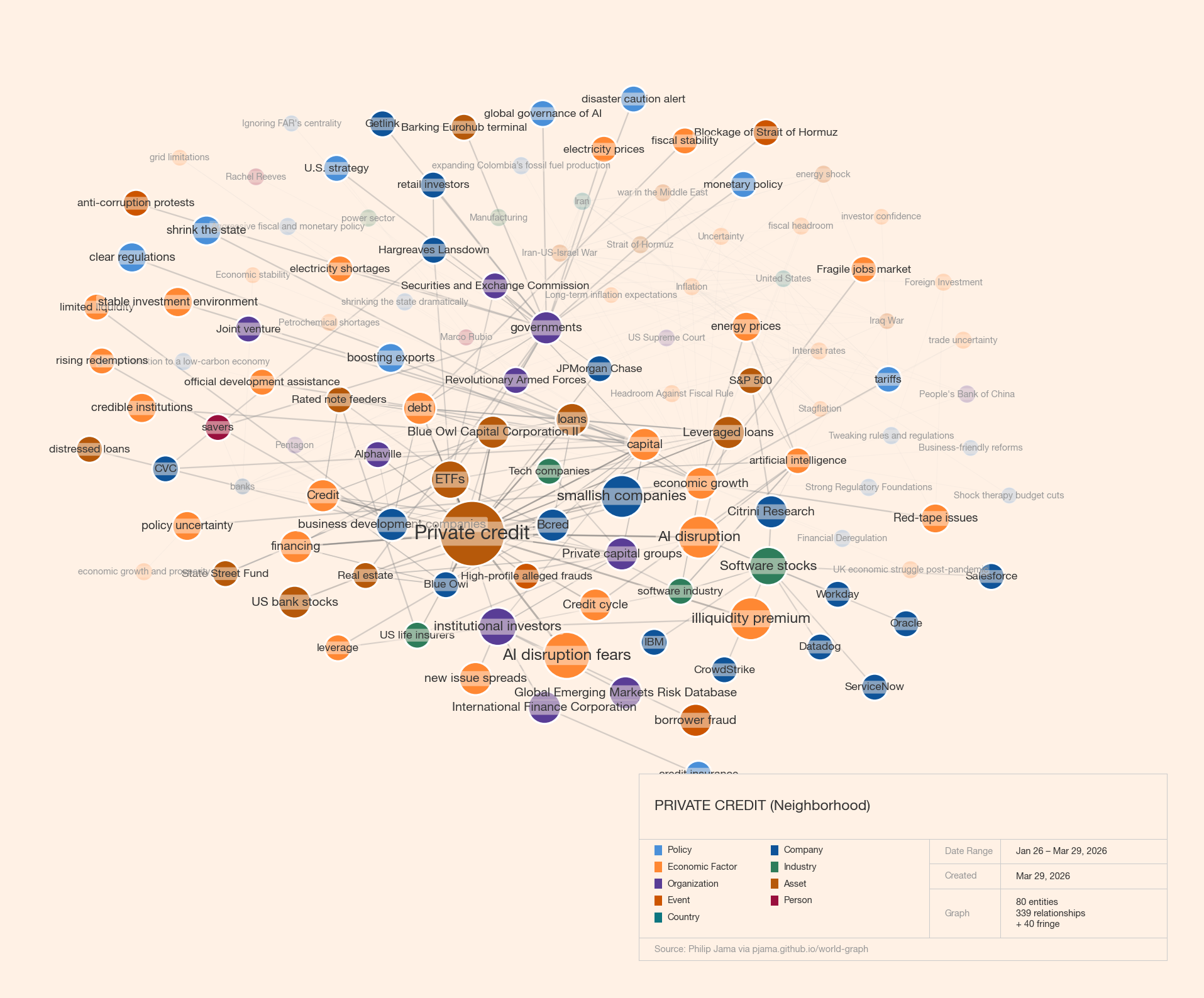 Private Credit — Ego Graph