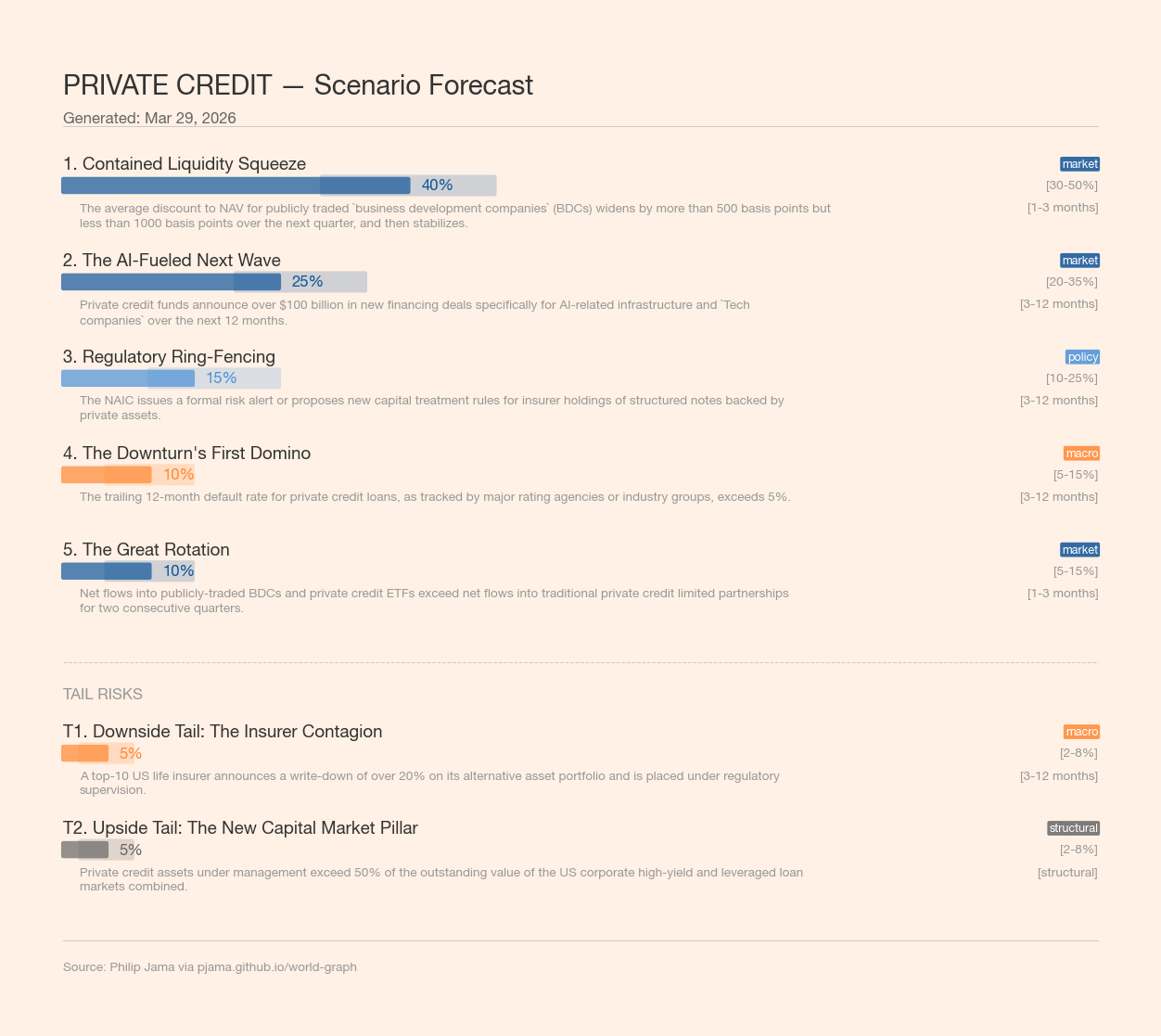 Scenario Forecast — Private Credit